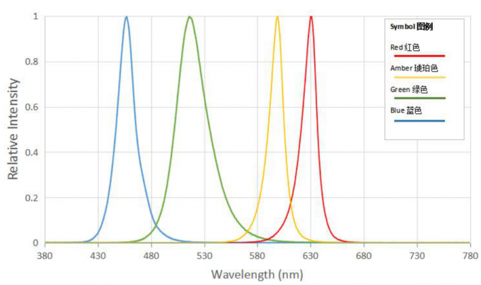 Spectrum distribution analysis of RGBA LED diodes at 25°C